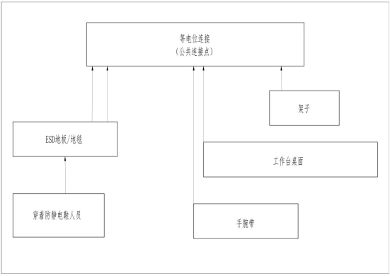 等電位連結(jié)