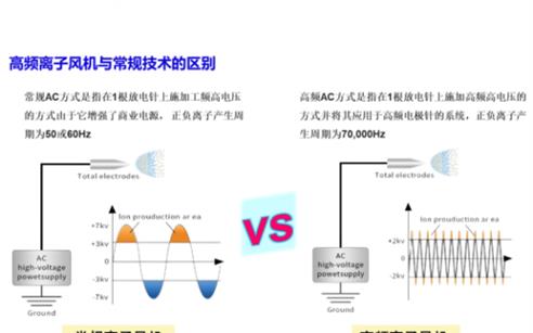 離子風機區(qū)別