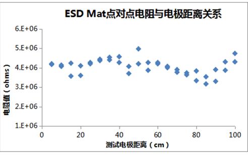 ESD Mat點對點電阻測試電壓穿透現(xiàn)象解析